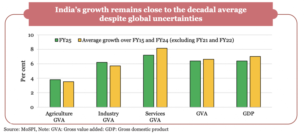 Economic Survey 2025_Kuvera